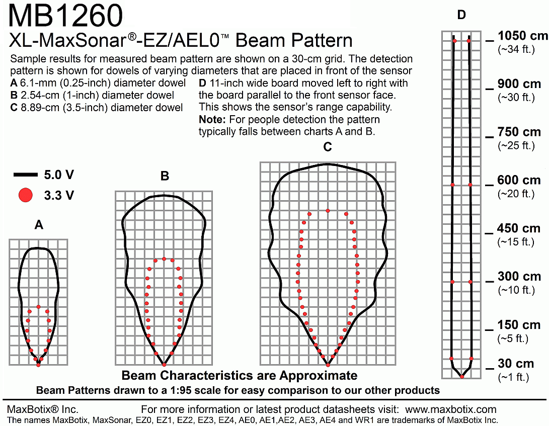 Performance Graph - DFRobot XL-MaxSonar-EZL0 (MB1260) Sensor
